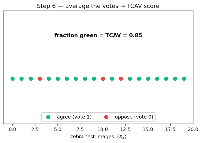 Figure — Concept-based explanations