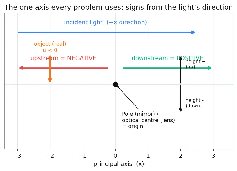 Figure — Sign convention for mirrors and lenses