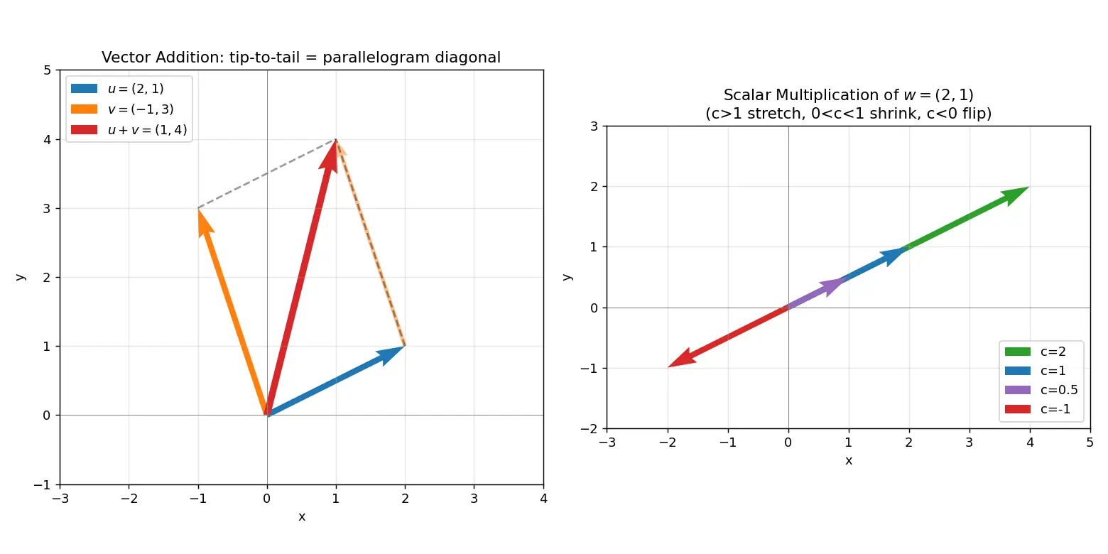 Figure — Vector addition, scalar multiplication, and geometric interpretation