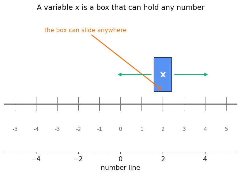 Figure — Factoring — common factor extraction, grouping, using identities