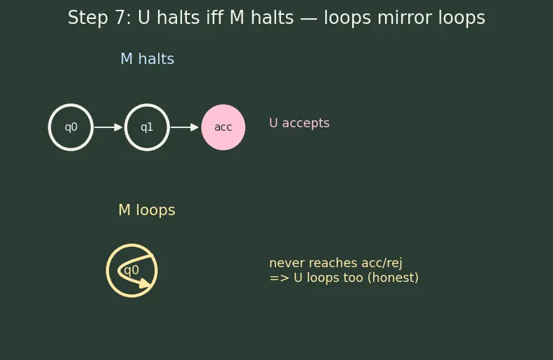 Figure — Universal Turing machine