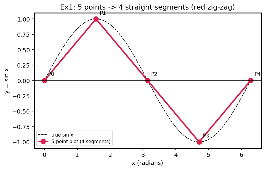 Figure — 2D plots — line, scatter, bar, histogram, contour, imshow