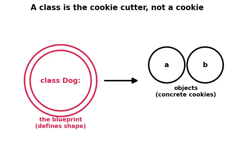 Figure — Instance attributes vs class attributes