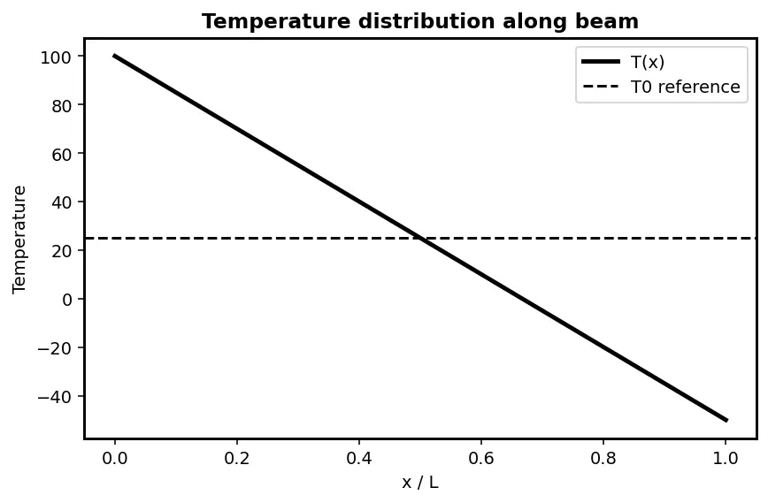 Figure — Thermal analysis — conduction in structures, thermal stress
