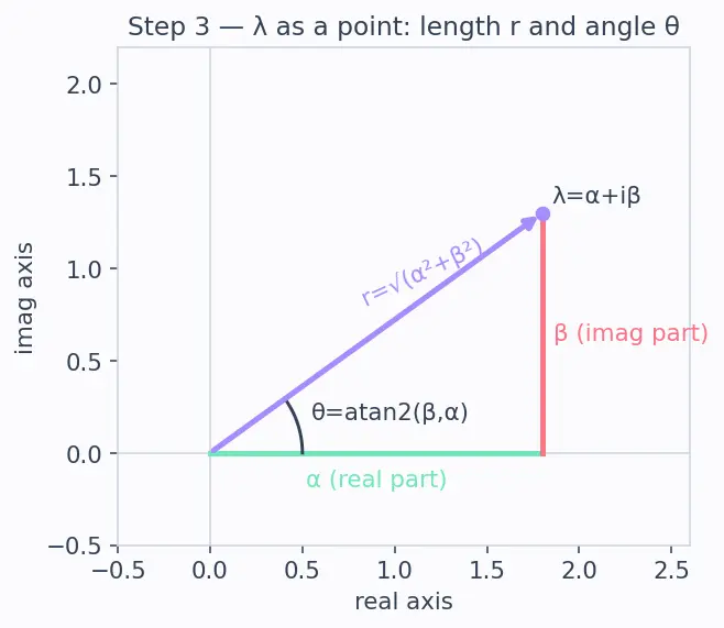 Figure — Complex eigenvalues — rotation-scaling interpretation