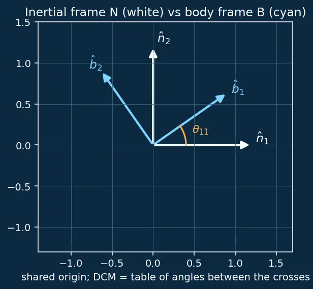 Figure — Direction cosine matrix (DCM) — construction from Euler angles