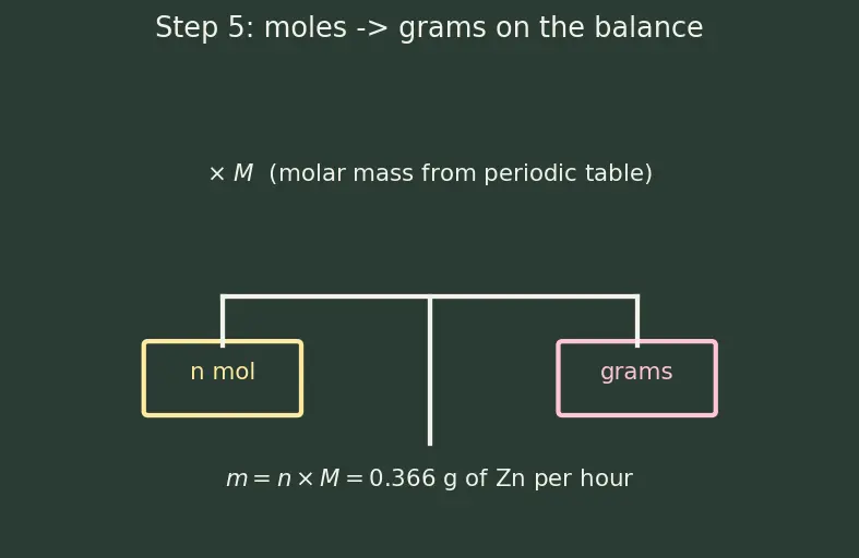 Figure — Batteries — primary (dry cell), secondary (lead-acid, Li-ion)