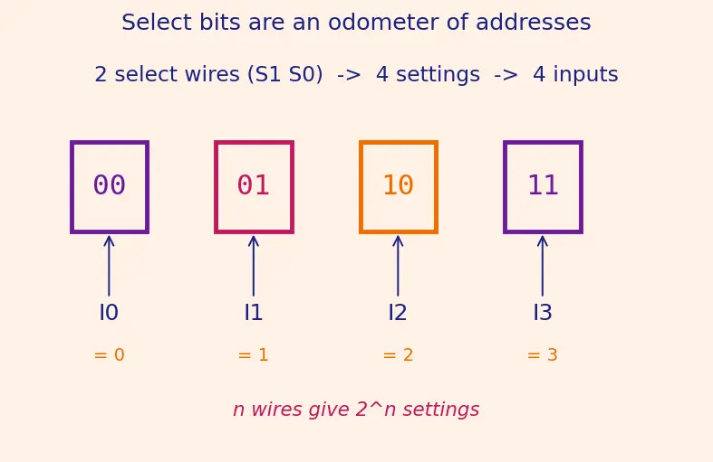 Figure — Multiplexers (2 - 1, 4 - 1, n - 1)
