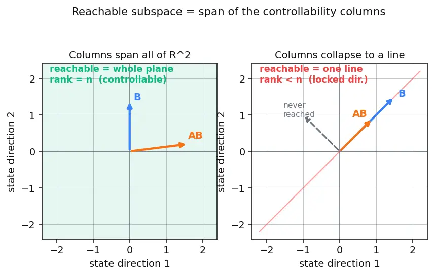 Figure — Controllability matrix — rank test