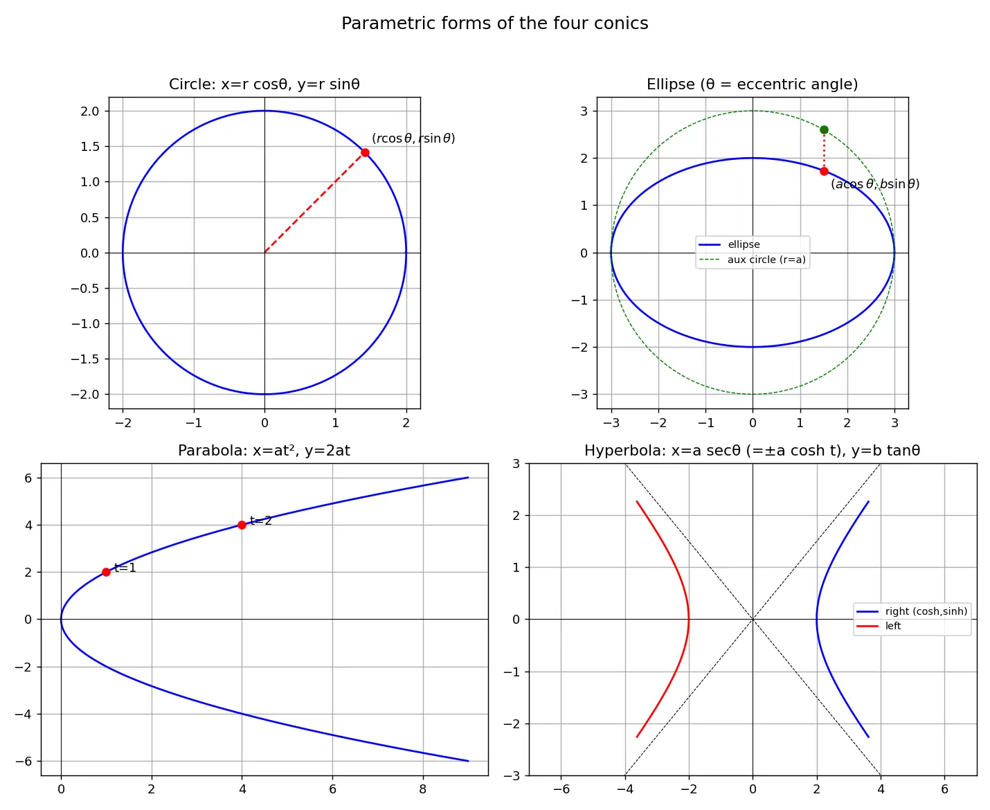 Figure — Parametric forms of all conics