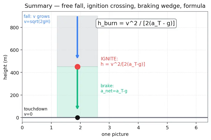 Figure — Terminal landing — propulsive descent, suicide burn