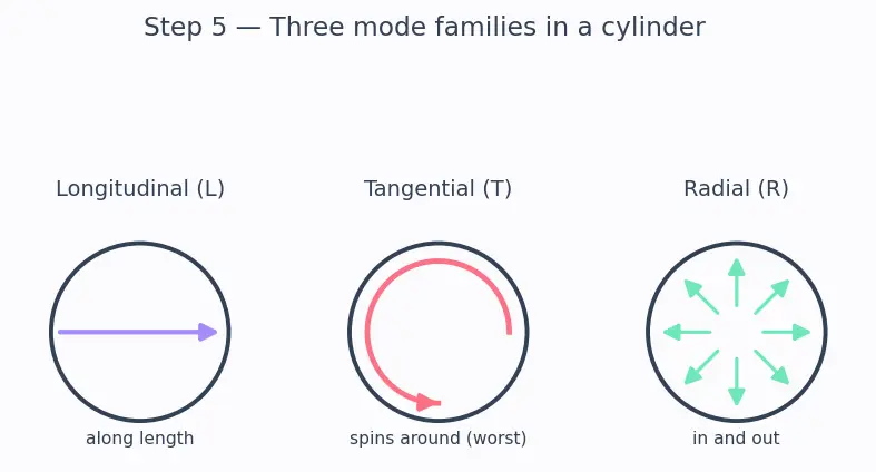 Figure — Acoustic modes in combustion chamber — cause of instability