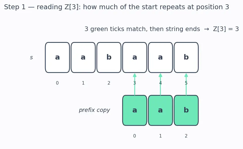 Figure — Z-algorithm — Z-array construction, O(n+m)