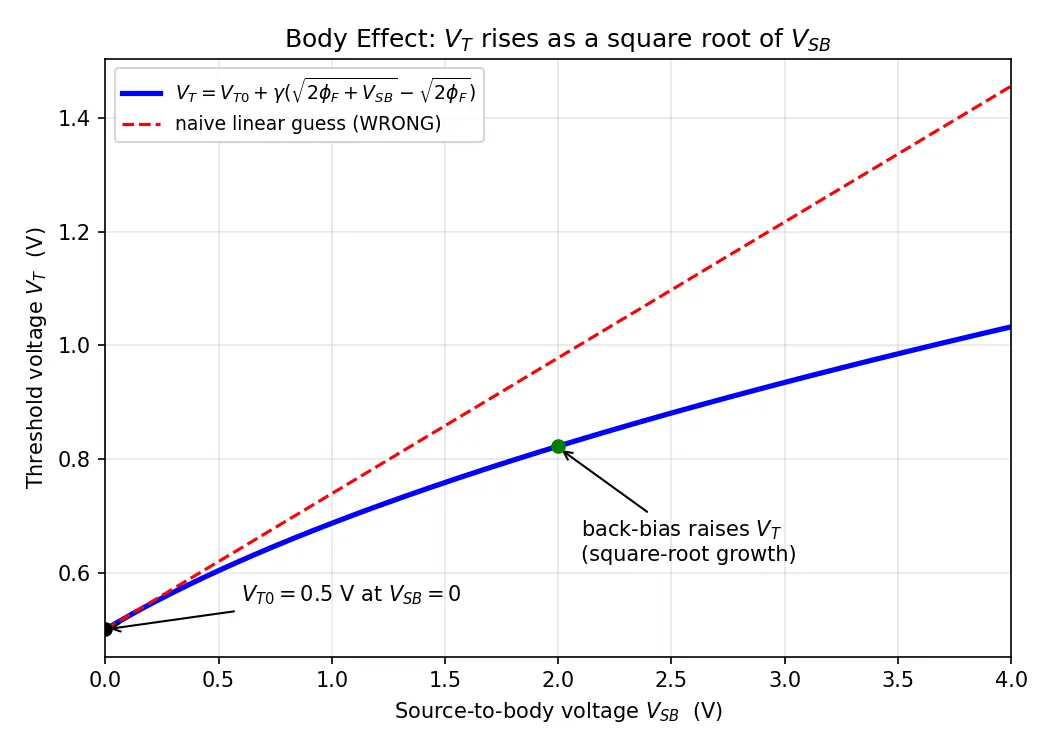 Figure — Body effect and substrate bias