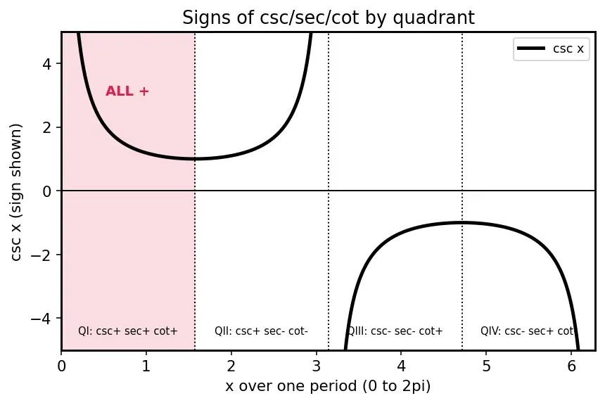 Figure — Graphs of cosec x, sec x, cot x