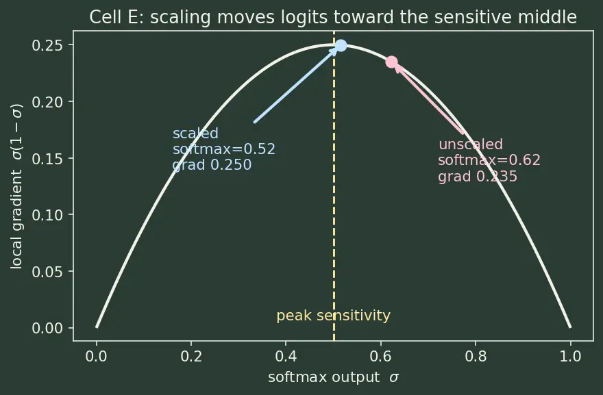 Figure — Scaled dot-product attention