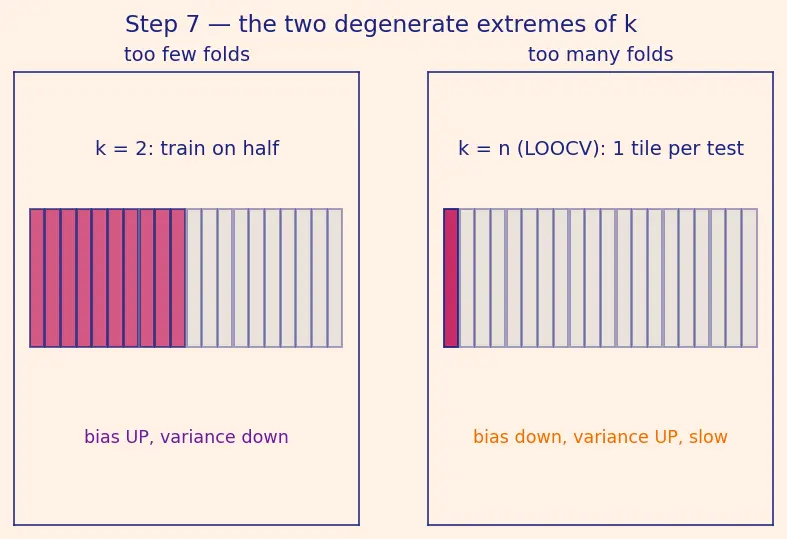 Figure — Cross-validation — k-fold