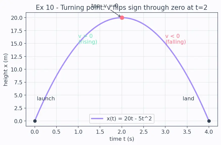 Figure — Average velocity vs instantaneous velocity