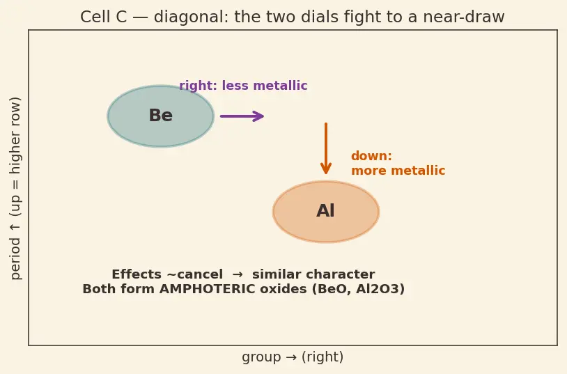 Figure — Metallic - non-metallic character trends