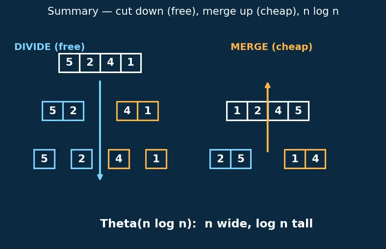 Figure — Merge sort — divide and conquer, O(n log n), stable, proof of correctness