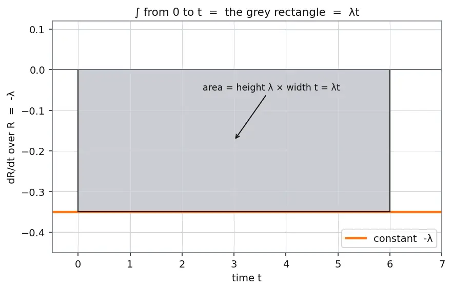 Figure — Reliability — MTTF, MTBF, exponential failure model