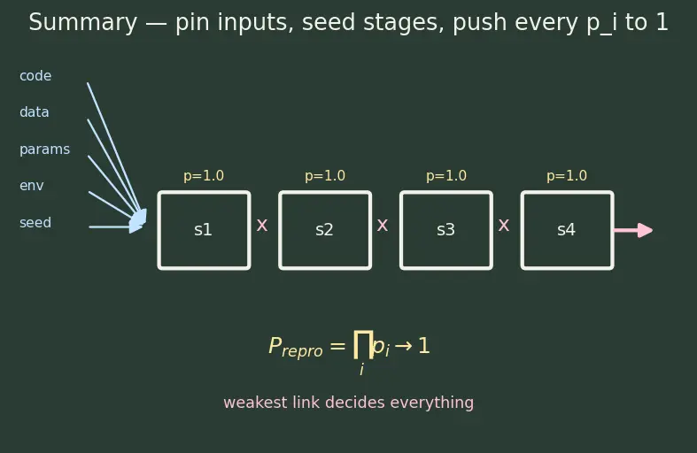 Figure — Experiment tracking and reproducibility