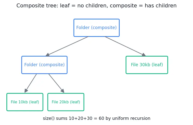 Figure — Design Patterns — Structural -  Adapter, Bridge, Composite, Decorator, Facade, Flyweight, Proxy