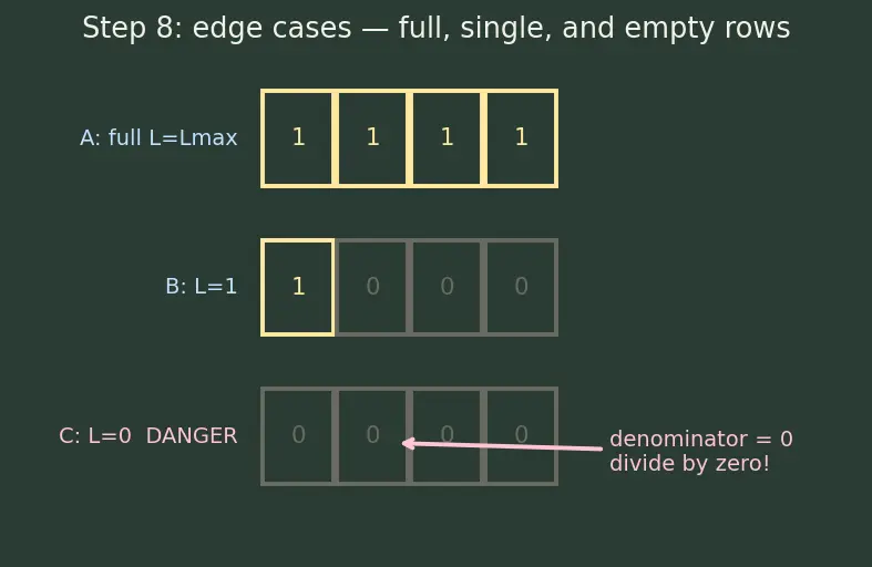 Figure — Handling variable-length sequences