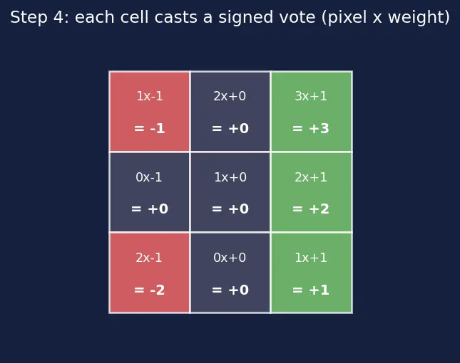 Figure — Convolution operation and filters