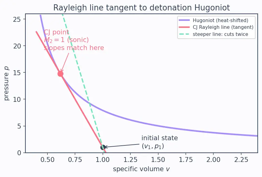 Figure — Chapman-Jouguet detonation; deflagration vs detonation