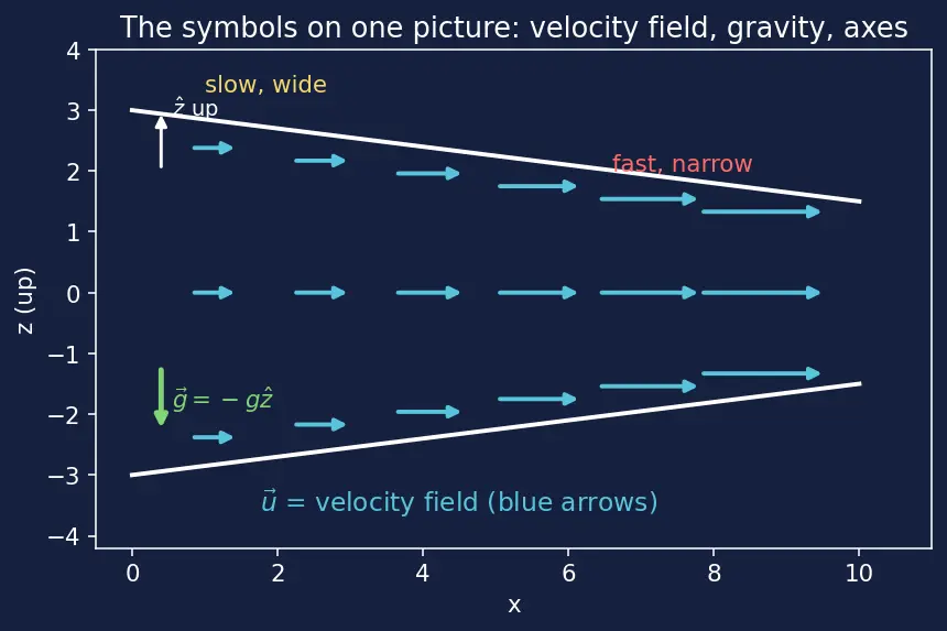 Figure — Navier-Stokes equations — derivation from Newton's second law for fluid