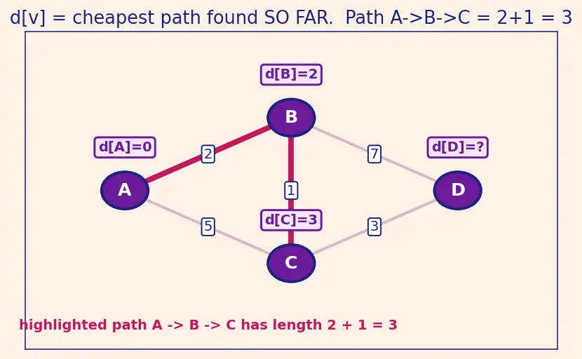 Figure — Link state routing — OSPF, Dijkstra