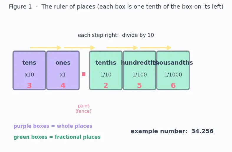 Figure — Decimals — place value, reading and writing