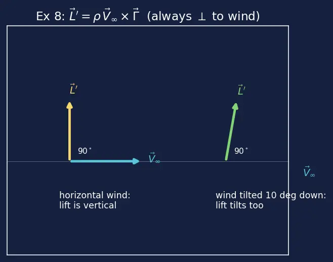 Figure — Lift — Kutta-Joukowski theorem L = ρV∞Γ