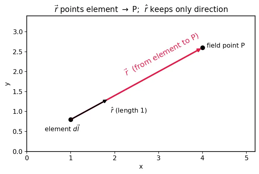 Figure — Biot-Savart law — magnetic field from current element