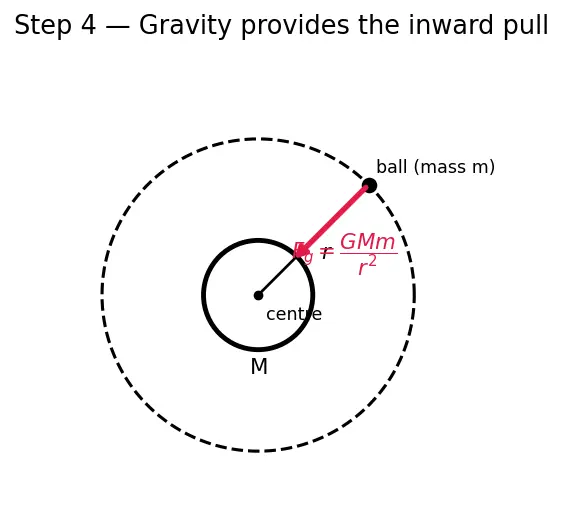 Figure — Orbital velocity for circular orbit — derivation