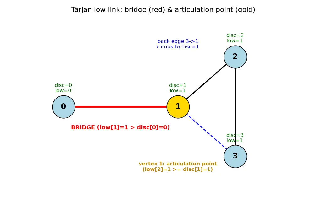 Figure — Articulation points and bridges — Tarjan's low-link values