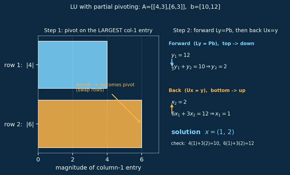 Figure — scipy.linalg — more stable than numpy.linalg, lu, qr, schur
