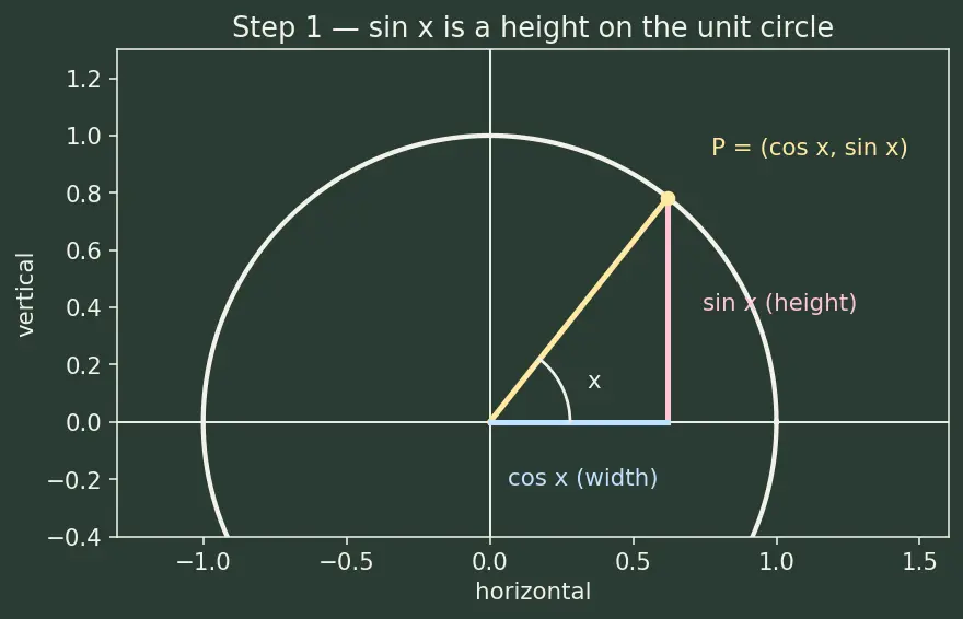 Figure — Derivatives of all six trig functions