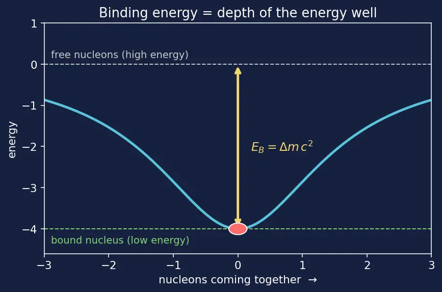 Figure — Binding energy — mass defect, BE per nucleon curve