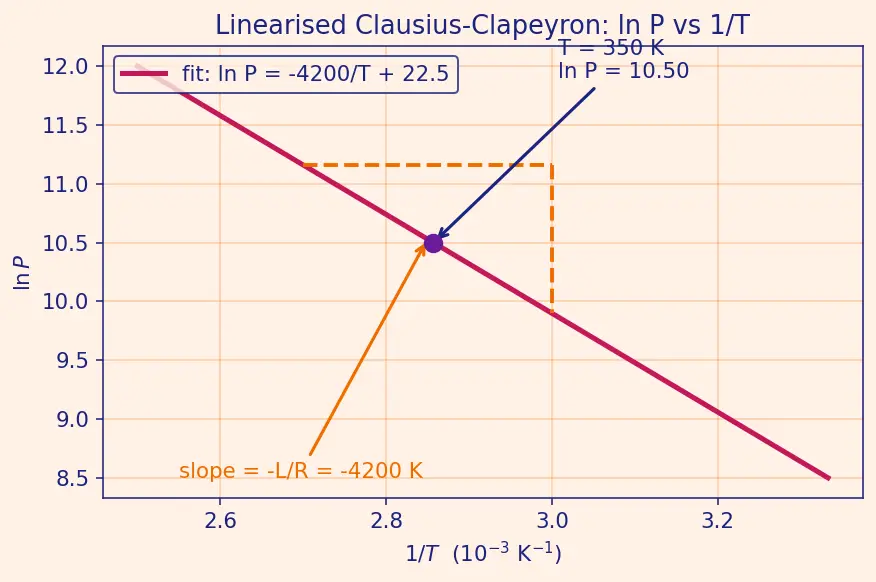 Figure — Phase equilibrium — Clausius-Clapeyron equation