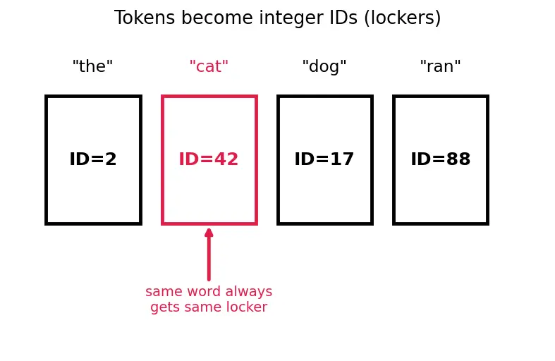 Figure — Embedding layers and tied weights
