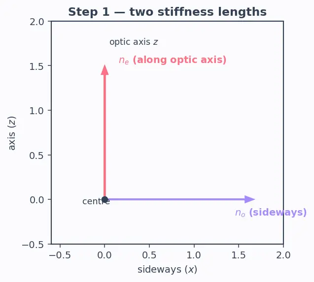 Figure — Birefringence — ordinary and extraordinary rays