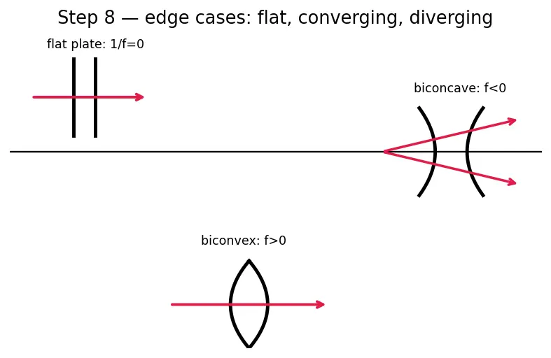 Figure — Thin lenses — lens equation, lens maker's equation