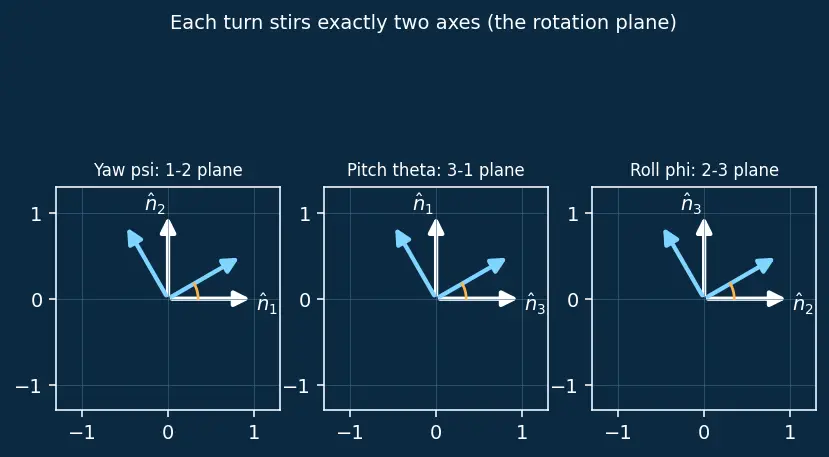 Figure — Direction cosine matrix (DCM) — construction from Euler angles