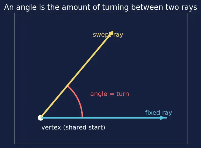 Figure — Complementary angle relationships — sin(90−θ) = cos θ etc.