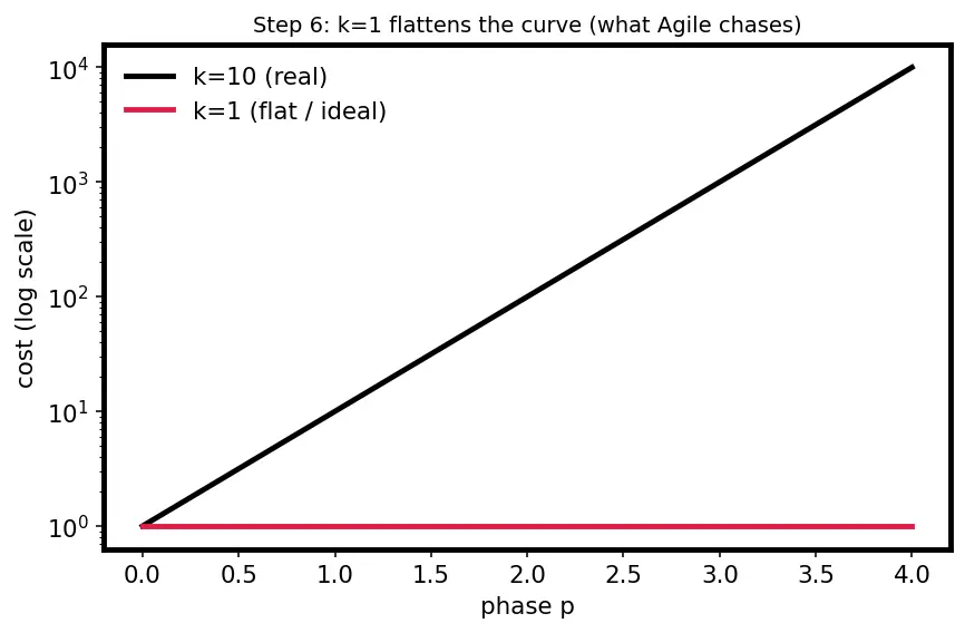 Figure — SDLC — waterfall, V-model, iterative, agile