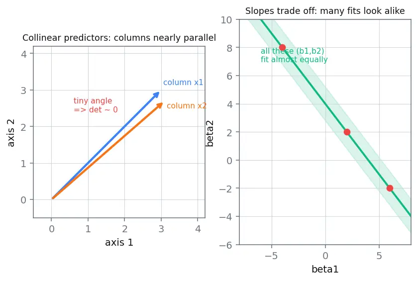Figure — Multiple regression