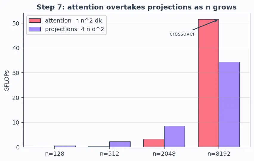 Figure — Computational complexity of attention