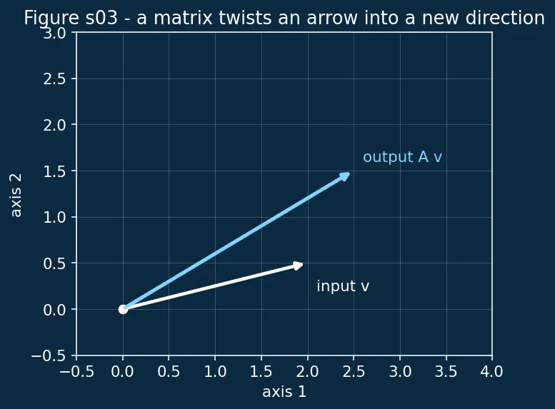 Figure — Systems of first-order linear ODEs — matrix method